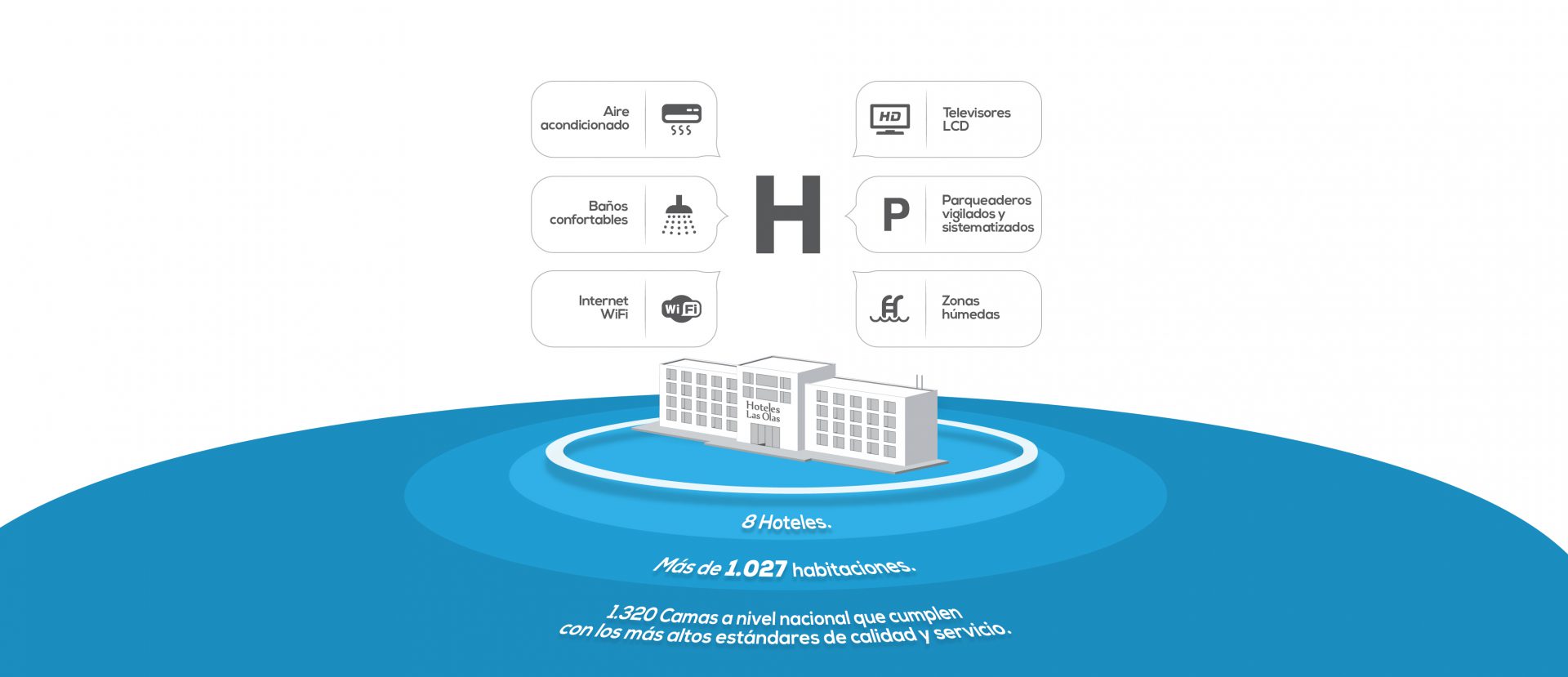 Hoteles_Las_Olas_Cantidad_HC